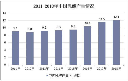 2011-2018年中国乳酸产量情况