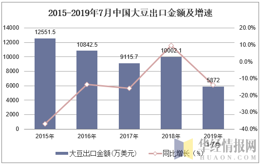 2015-2019年7月中国大豆出口金额及增速