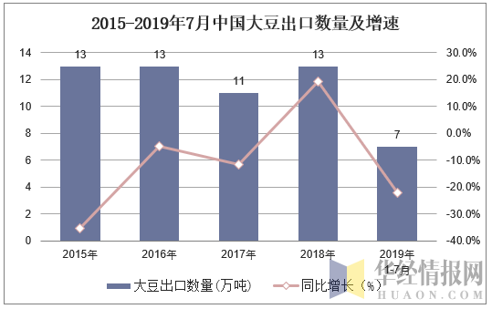 2015-2019年7月中国大豆出口数量及增速