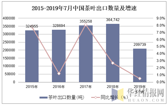 2015-2019年7月中国茶叶出口数量及增速
