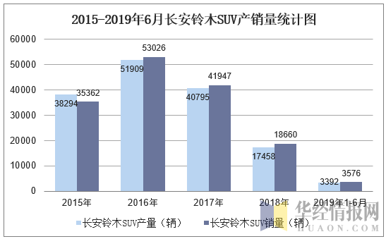 2016-2019年6月长安铃木SUV产销量统计图