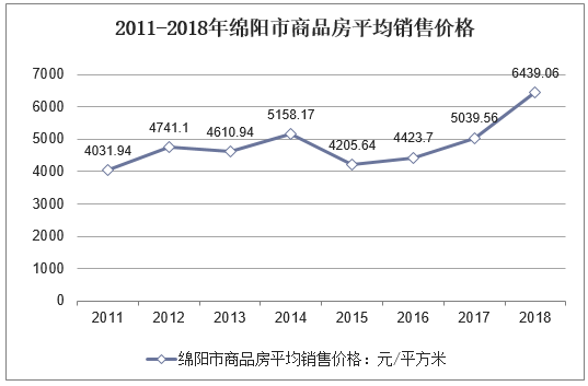 2011-2018年绵阳市商品房平均销售价格