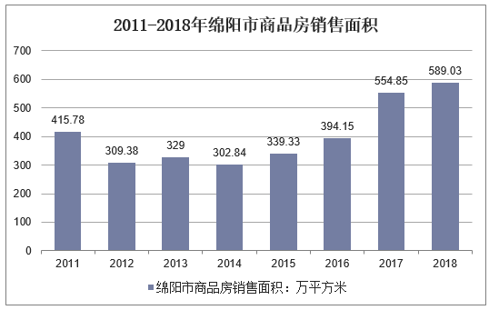 2011-2018年绵阳市商品房销售面积