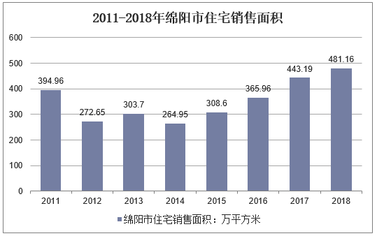 2011-2018年绵阳市住宅销售面积