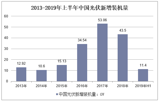 2013-2019年上半年我国光伏发电新增装机容量