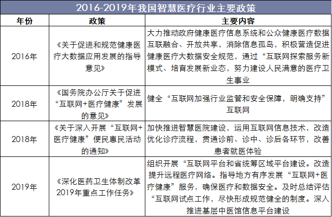 2016-2019年我国智慧医疗行业主要政策