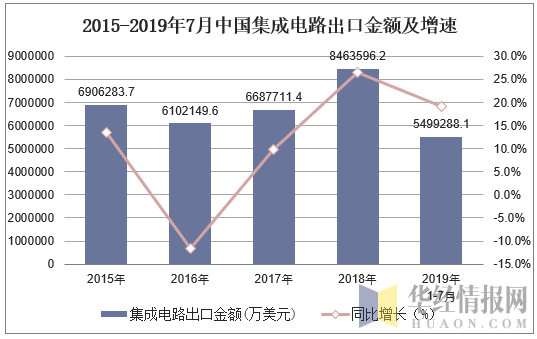 2015-2019年7月中国集成电路出口金额及增速