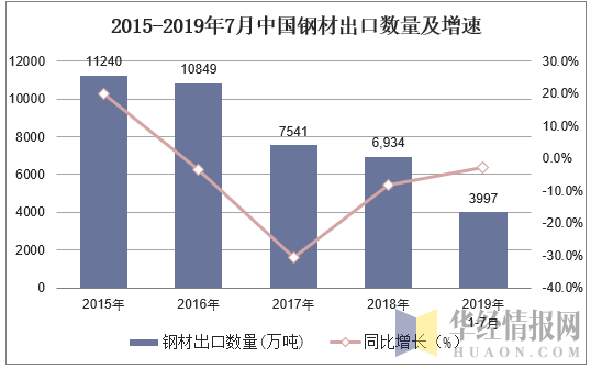 2015-2019年7月中国钢材出口数量及增速
