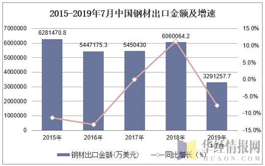 2015-2019年7月中国钢材出口金额及增速