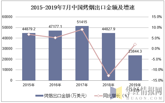 2015-2019年7月中国烤烟出口金额及增速