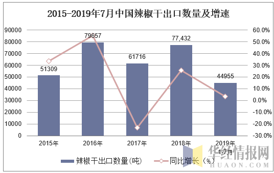 2015-2019年7月中国辣椒干出口数量及增速