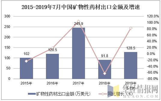 2015-2019年7月中国矿物性药材出口金额及增速