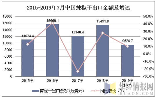 2015-2019年7月中国辣椒干出口金额及增速