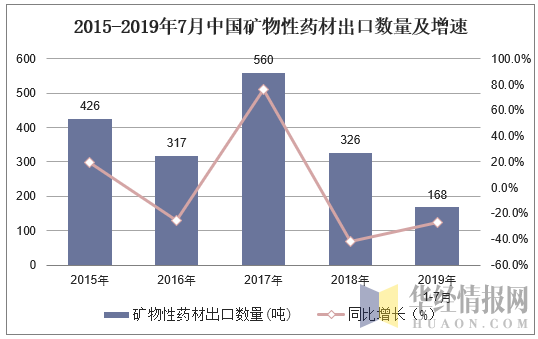2015-2019年7月中国矿物性药材出口数量及增速