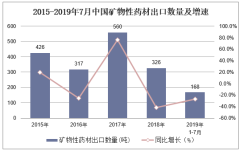 2019年1-7月中国矿物性药材出口数量及出口金额统计