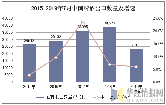 2015-2019年7月中国啤酒出口数量及增速