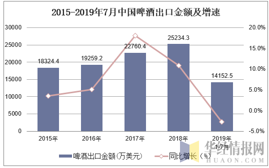 2015-2019年7月中国啤酒出口金额及增速