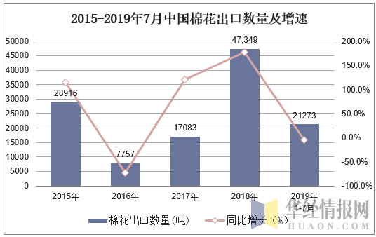 2015-2019年7月中国棉花出口数量及增速