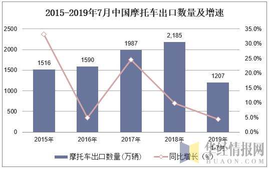 2015-2019年7月中国摩托车出口数量及增速
