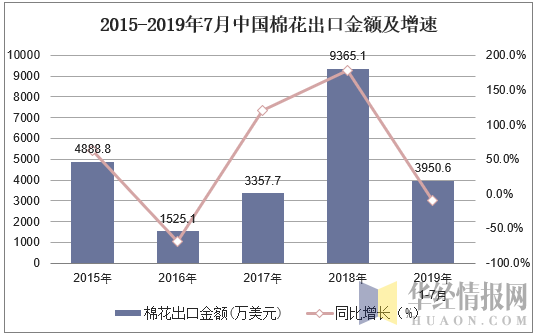 2015-2019年7月中国棉花出口金额及增速
