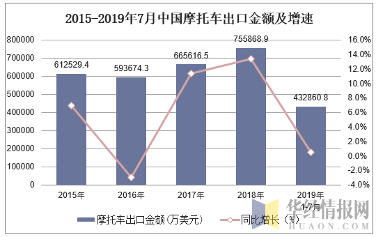 2015-2019年7月中国摩托车出口金额及增速
