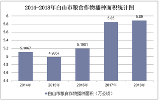 2014-2018年白山市粮食播种面积及主要粮食产量统计