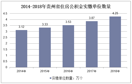 2014-2018年贵州省住房公积金实缴单位数量