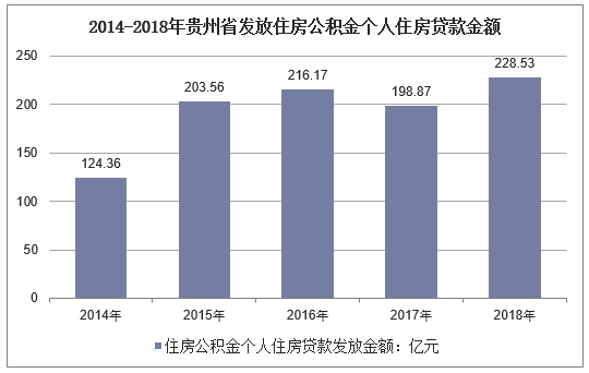 2014-2018年贵州省住房公积金个人住房贷款发放金额