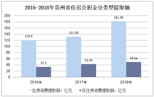 2016-2018年贵州省住房公积金分类型提取额