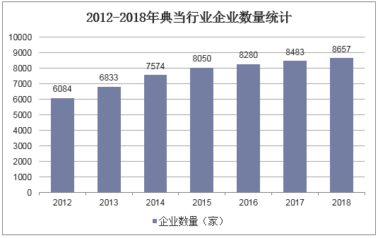 2012-2018年典当行业企业数量统计