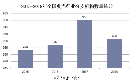 2015-2018年全国典当行业分支机构数量统计