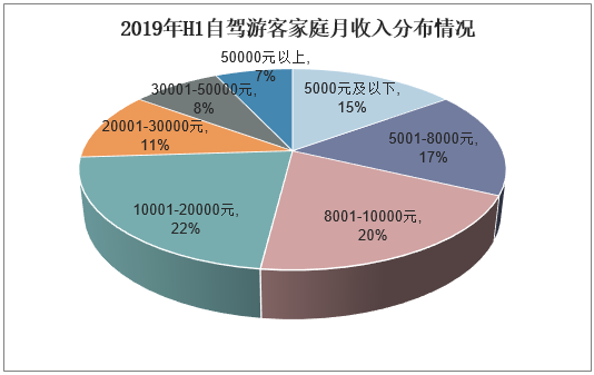 2019年H1自驾游客家庭月收入分布情况