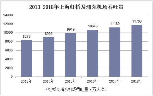 2013-2018年上海虹桥及浦东机场吞吐量