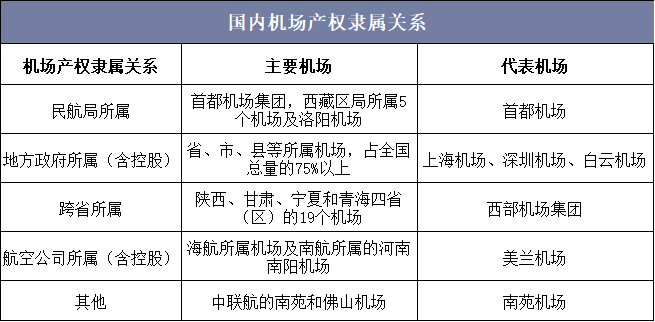 国内机场产权隶属关系