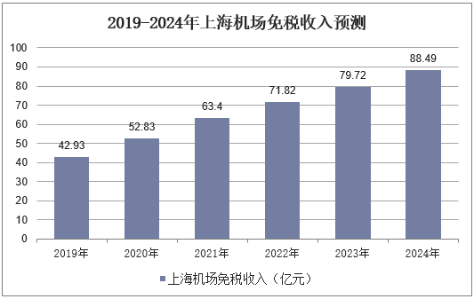 2019-2024年上海机场免税收入预测