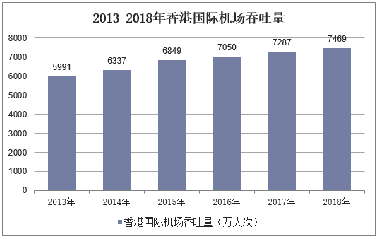 2013-2018年香港国际机场吞吐量