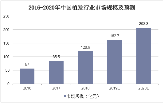 2016-2020年中国植发行业市场规模及预测
