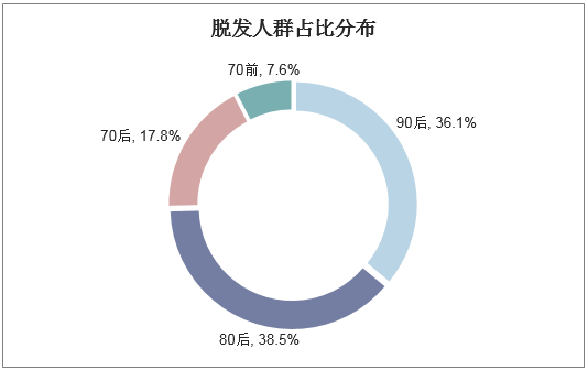 脱发人群占比分布