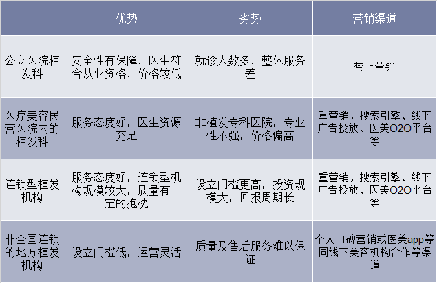 四大植发机构对比