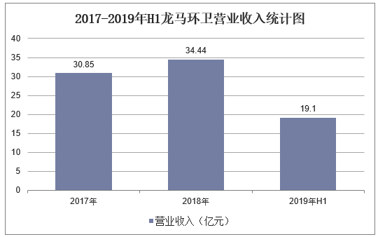 2017-2019年H1龙马环卫营业收入统计图
