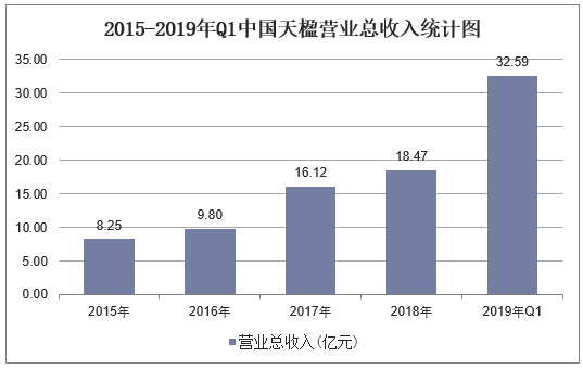 2015-2019年Q1中国天楹营业总收入统计图