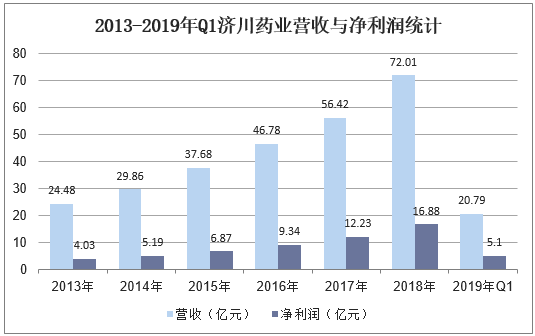 2013-2019年Q1济川药业营收与净利润统计