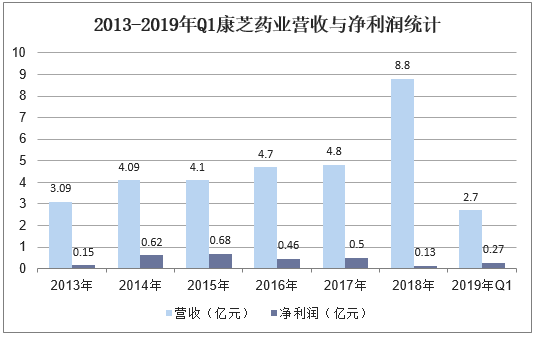 2013-2019年Q1康芝药业营收与净利润统计