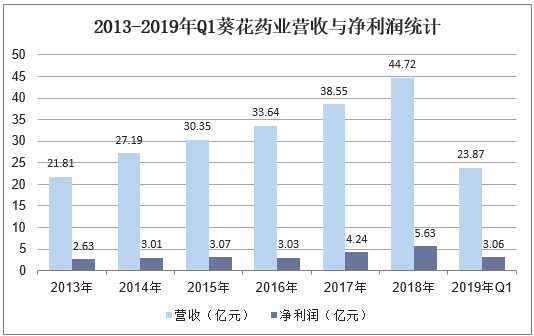 2013-2019年Q1葵花药业营收与净利润统计