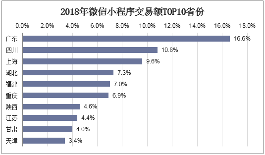 2018年微信小程序交易额TOP10省份