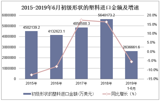 2015-2019年6月中国初级形状的塑料进口金额及增速