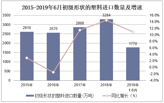 2015-2019年6月中国初级形状的塑料进口数量及增速