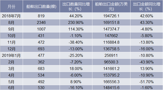 近一年中国船舶出口情况统计表