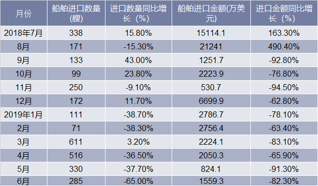 近一年中国船舶进口情况统计表