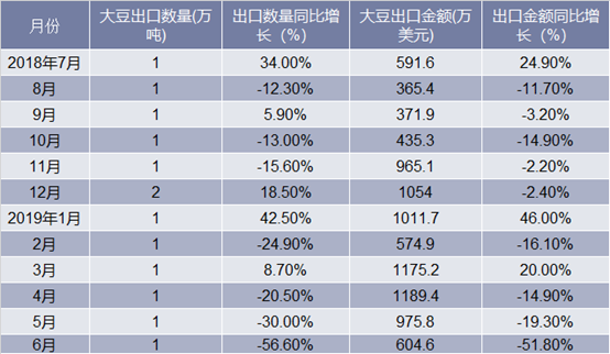 近一年中国大豆出口情况统计表